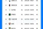 缩小分差！意甲积分榜：科莫本轮踢平，尤文5轮不败距欧冠区仅1分